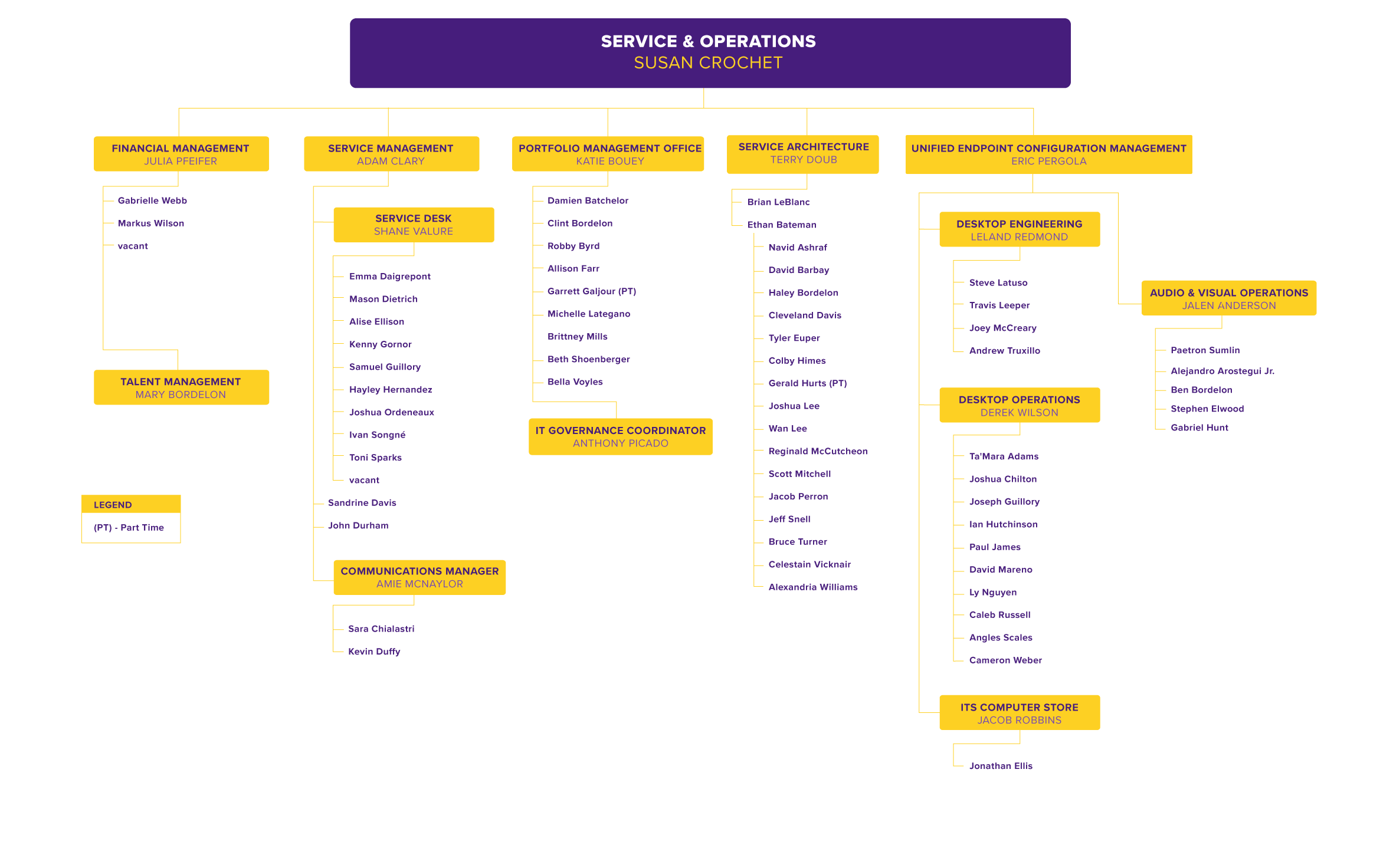 Service & Operations Org Chart, detailed in text below