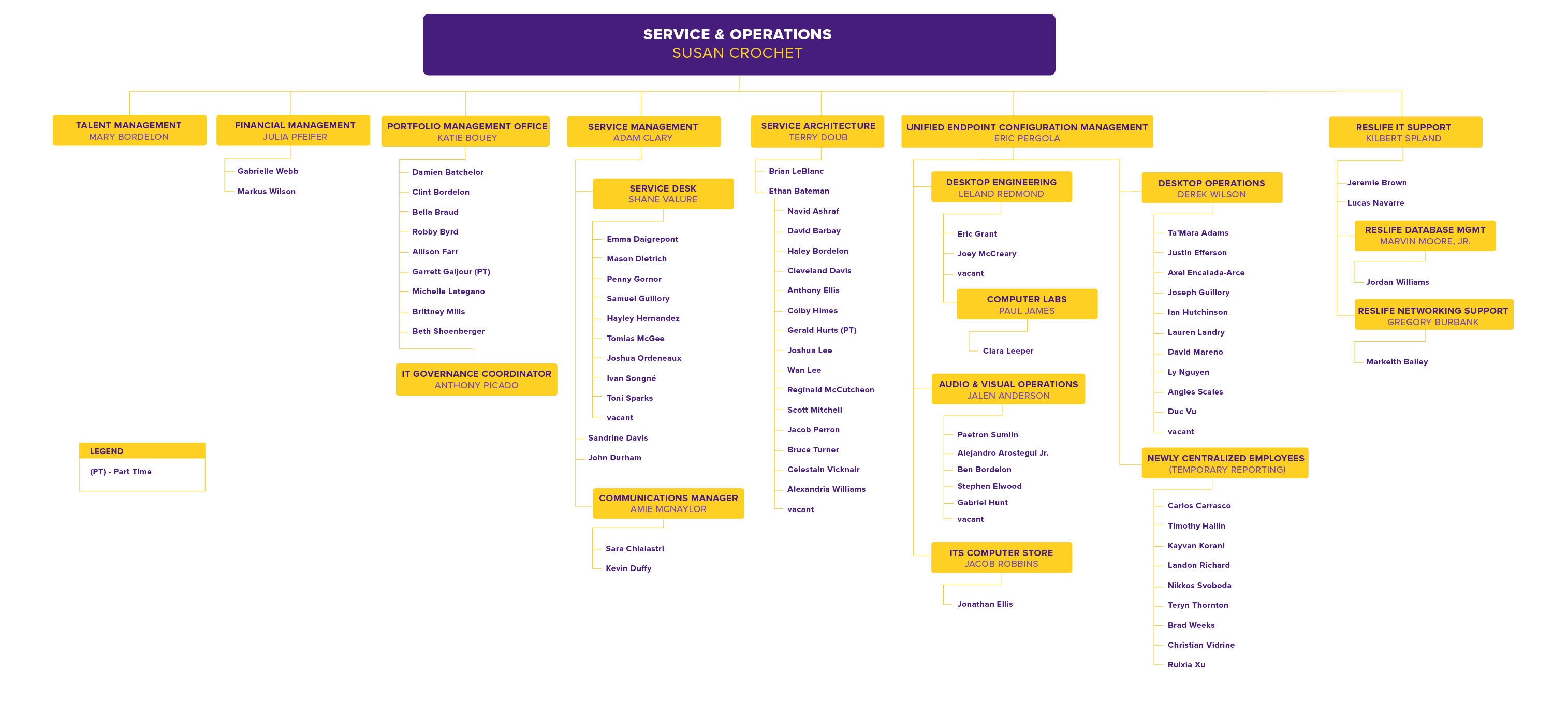 Service & Operations Org Chart, detailed in text below
