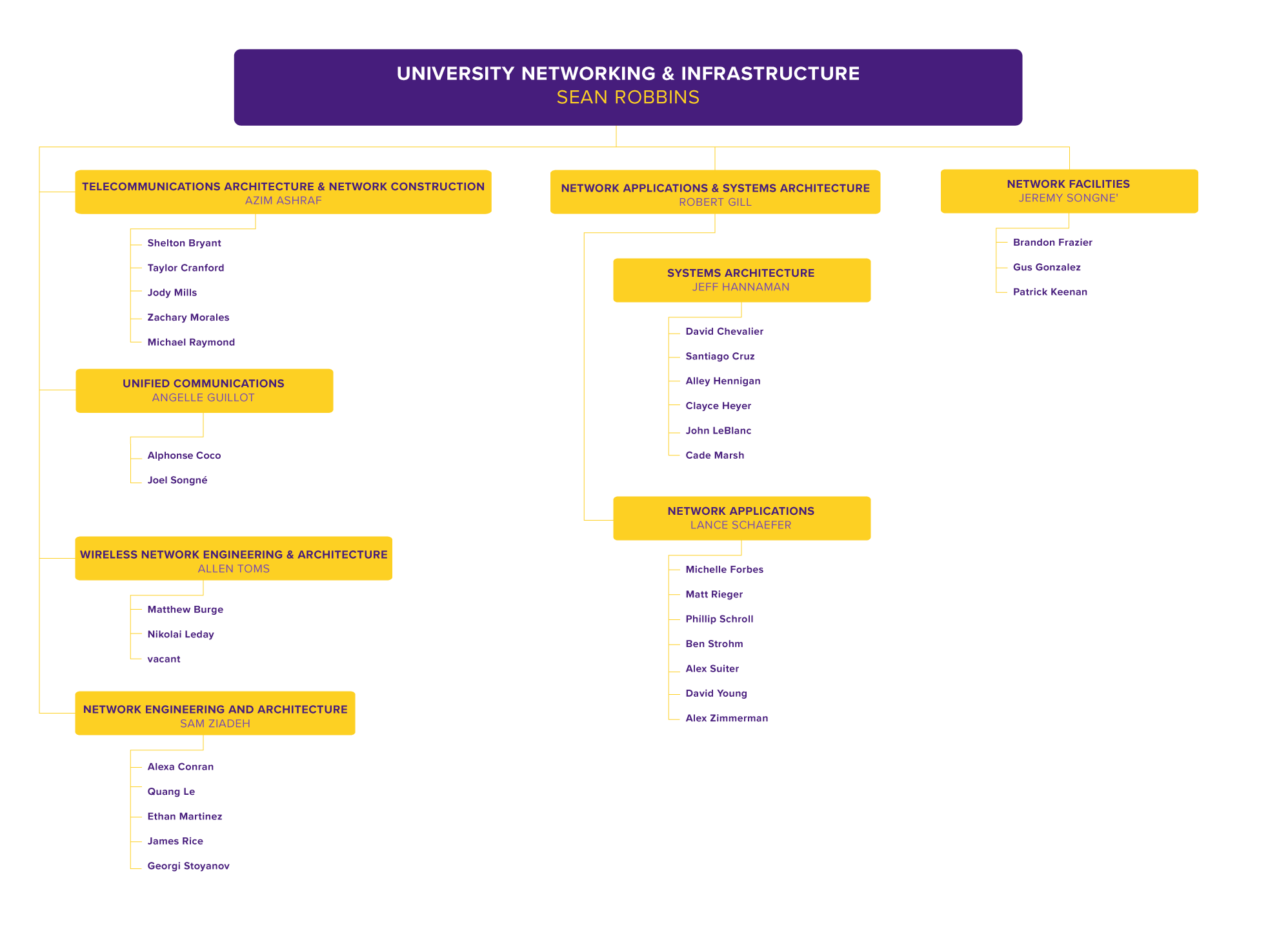 UNI Org chart 